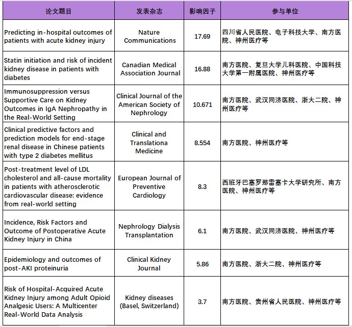 新腎臟病相關8篇論文.jpg